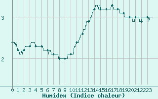 Courbe de l'humidex pour Bourges (18)