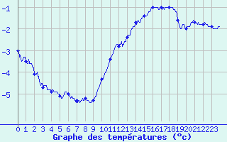 Courbe de tempratures pour Dinard (35)