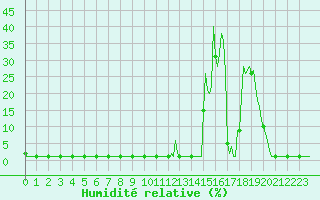 Courbe de l'humidit relative pour Valleroy (54)