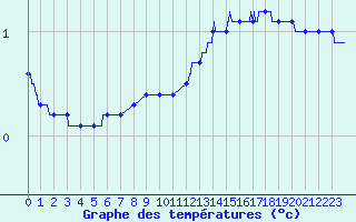 Courbe de tempratures pour Miermaigne (28)