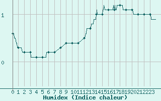 Courbe de l'humidex pour Miermaigne (28)