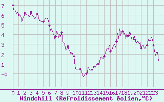 Courbe du refroidissement olien pour Lemberg (57)