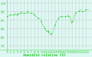 Courbe de l'humidit relative pour Neuville-de-Poitou (86)