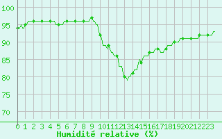 Courbe de l'humidit relative pour Auffargis (78)