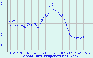 Courbe de tempratures pour Malbosc (07)