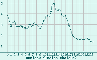 Courbe de l'humidex pour Malbosc (07)