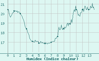 Courbe de l'humidex pour Le Mans (72)