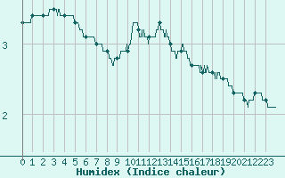 Courbe de l'humidex pour Troyes (10)