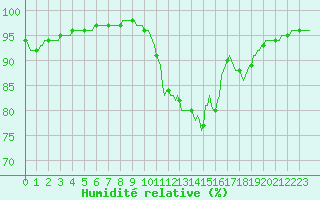 Courbe de l'humidit relative pour Monts-sur-Guesnes (86)
