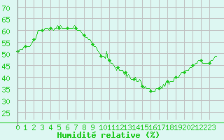 Courbe de l'humidit relative pour Rochegude (26)