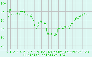Courbe de l'humidit relative pour Bern (56)