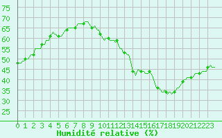 Courbe de l'humidit relative pour Jan (Esp)