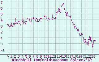 Courbe du refroidissement olien pour Courcelles (Be)