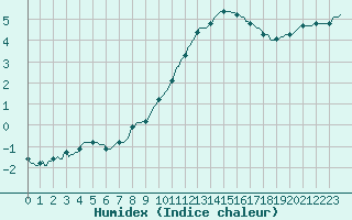 Courbe de l'humidex pour Besn (44)