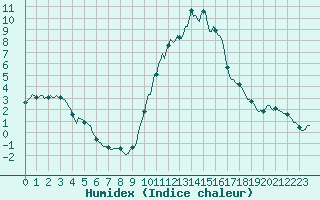 Courbe de l'humidex pour Besse-sur-Issole (83)