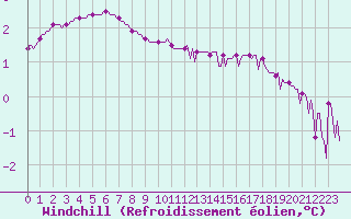 Courbe du refroidissement olien pour Douzy (08)