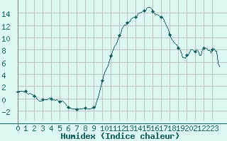 Courbe de l'humidex pour Saint-Julien-en-Quint (26)