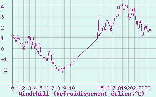 Courbe du refroidissement olien pour Bois-de-Villers (Be)