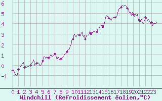 Courbe du refroidissement olien pour Assesse (Be)