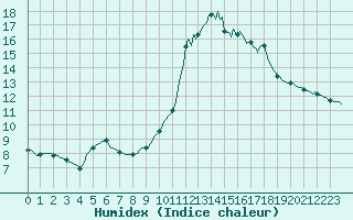 Courbe de l'humidex pour Petiville (76)