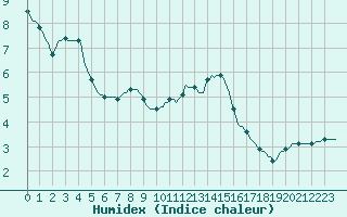 Courbe de l'humidex pour La Chapelle-Aubareil (24)