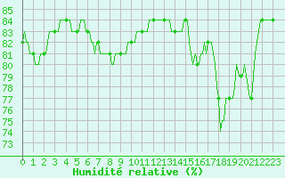 Courbe de l'humidit relative pour Anglars St-Flix(12)