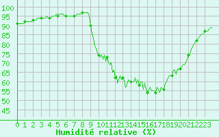 Courbe de l'humidit relative pour Blois-l'Arrou (41)