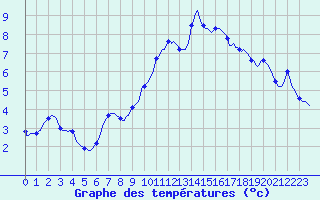 Courbe de tempratures pour Xonrupt-Longemer (88)