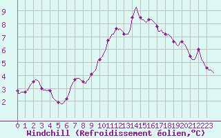Courbe du refroidissement olien pour Xonrupt-Longemer (88)