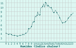 Courbe de l'humidex pour Jarnages (23)