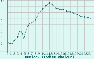 Courbe de l'humidex pour Lhospitalet (46)