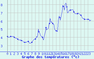 Courbe de tempratures pour Plussin (42)