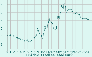 Courbe de l'humidex pour Plussin (42)