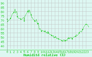 Courbe de l'humidit relative pour Thorigny (85)