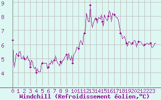 Courbe du refroidissement olien pour Bois-de-Villers (Be)