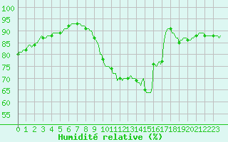 Courbe de l'humidit relative pour Saint-Philbert-sur-Risle (Le Rossignol) (27)