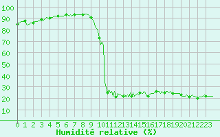 Courbe de l'humidit relative pour Die (26)