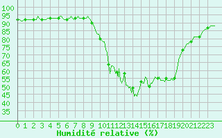 Courbe de l'humidit relative pour Saint-Julien-en-Quint (26)