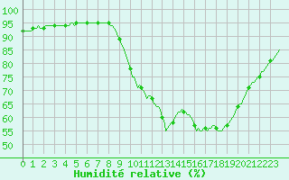 Courbe de l'humidit relative pour Castellbell i el Vilar (Esp)