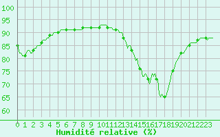 Courbe de l'humidit relative pour Perpignan Moulin  Vent (66)