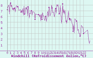 Courbe du refroidissement olien pour Les Pennes-Mirabeau (13)