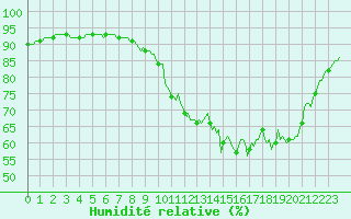 Courbe de l'humidit relative pour Bourg-en-Bresse (01)