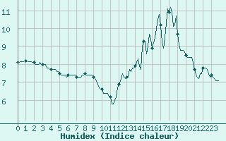 Courbe de l'humidex pour Xertigny-Moyenpal (88)