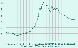 Courbe de l'humidex pour Bourg-en-Bresse (01)