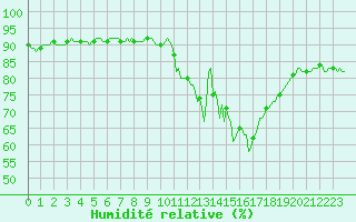 Courbe de l'humidit relative pour Ringendorf (67)