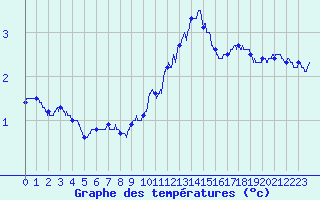 Courbe de tempratures pour Besanon (25)