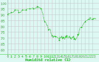 Courbe de l'humidit relative pour Avril (54)