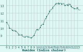 Courbe de l'humidex pour Melun (77)