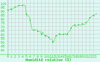 Courbe de l'humidit relative pour Concoules - La Bise (30)