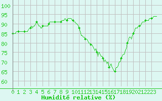 Courbe de l'humidit relative pour Saffr (44)